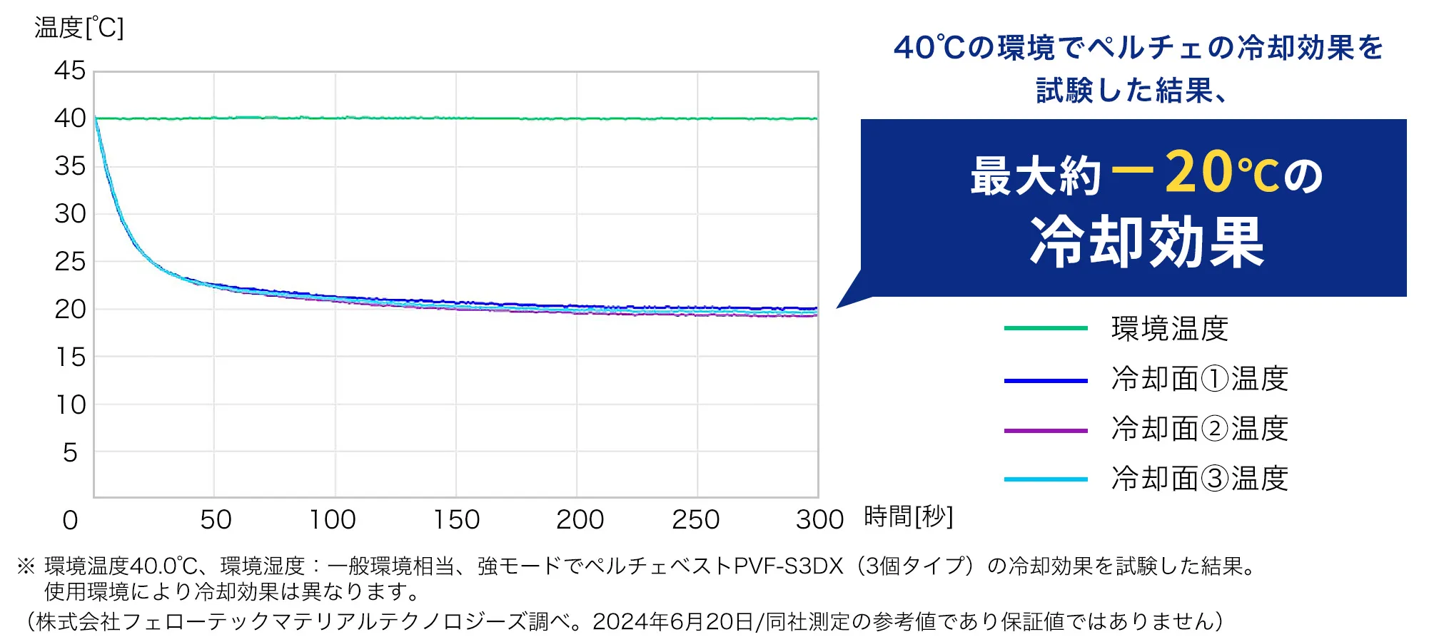 ペルチェの冷却効果