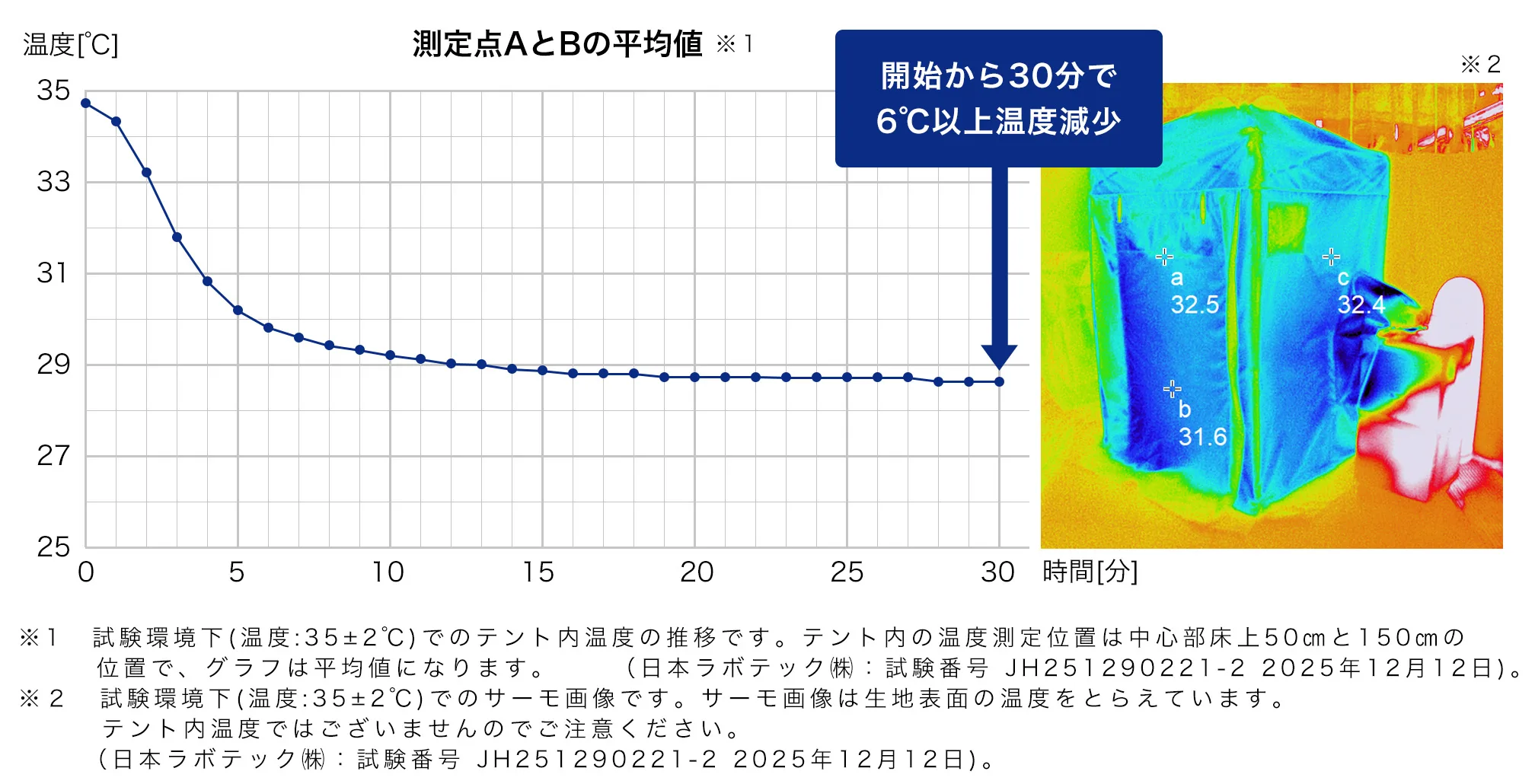 熱中対策シェルターの冷却効果グラフ