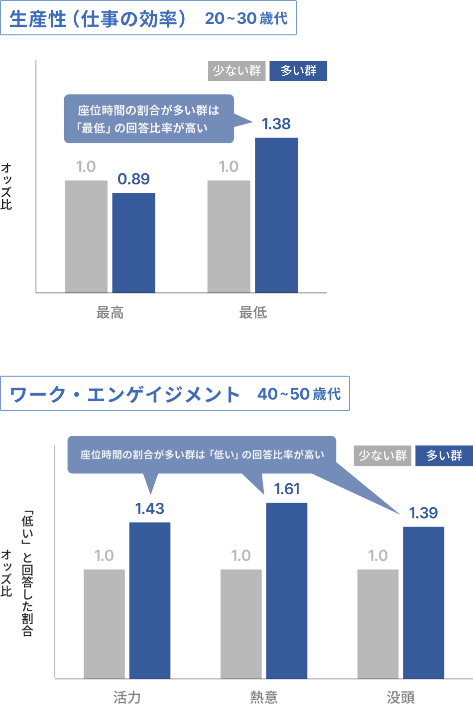 就労中の座位行動と生産性やワークエンゲイジメントの関連