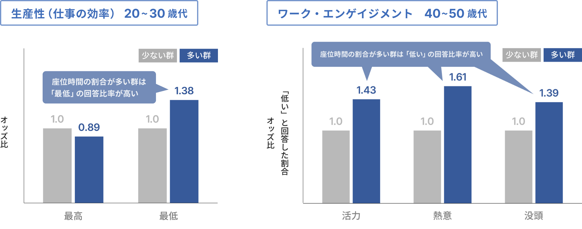 就労中の座位行動と生産性やワークエンゲイジメントの関連