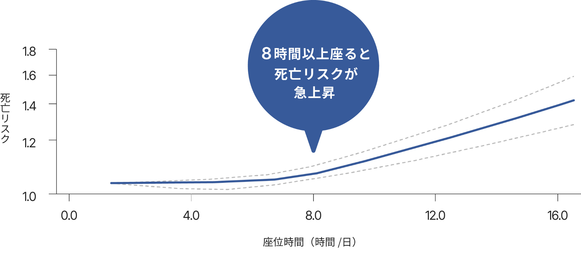 座位時間と死亡リスクの関連