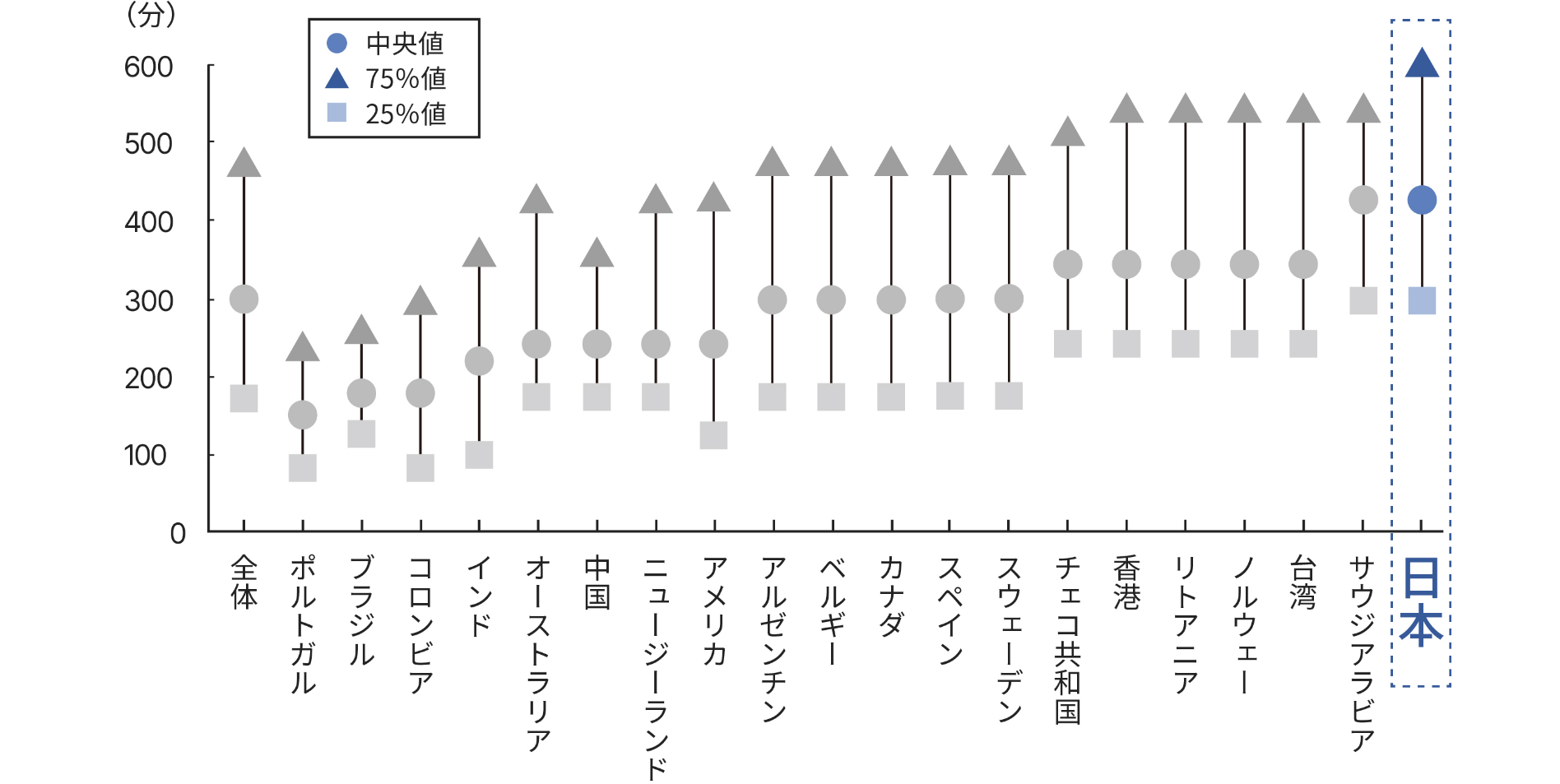 世界20ケ国の平日の座位時間