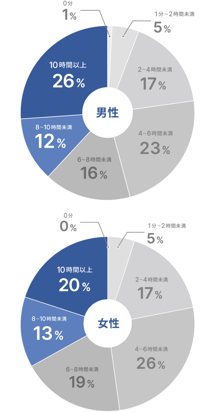 日本人成人における平日1日の総座位時間の割合