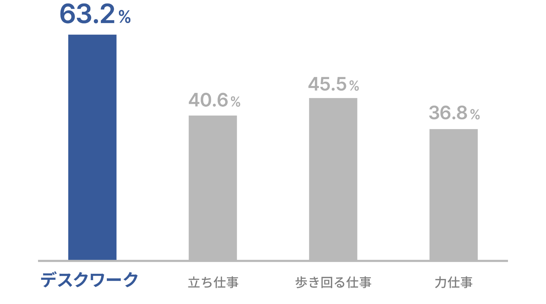 勤務日の座位時間の割合