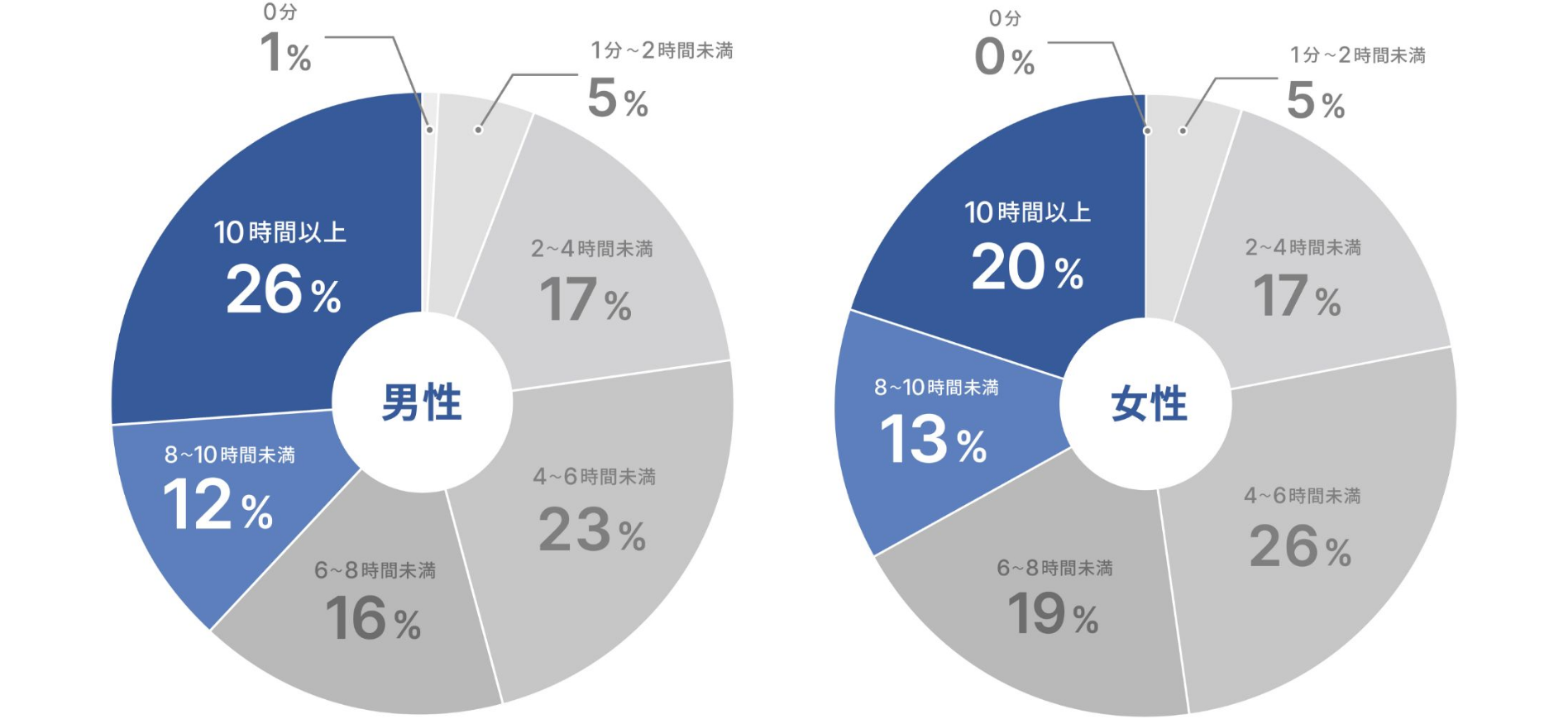 日本人成人における平日1日の総座位時間の割合